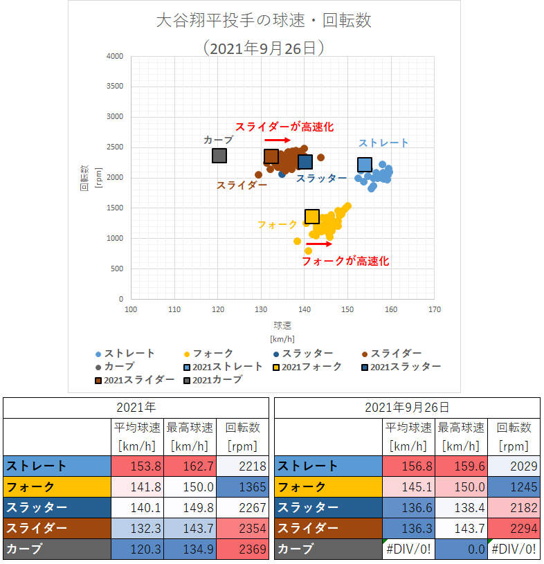 大谷翔平投手の球速・回転数（2021年9月26日）
