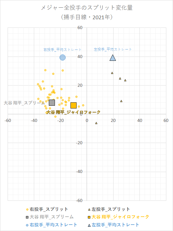 【MLB】大谷翔平のフォーク変化量（メジャー全投手との比較・2021年）