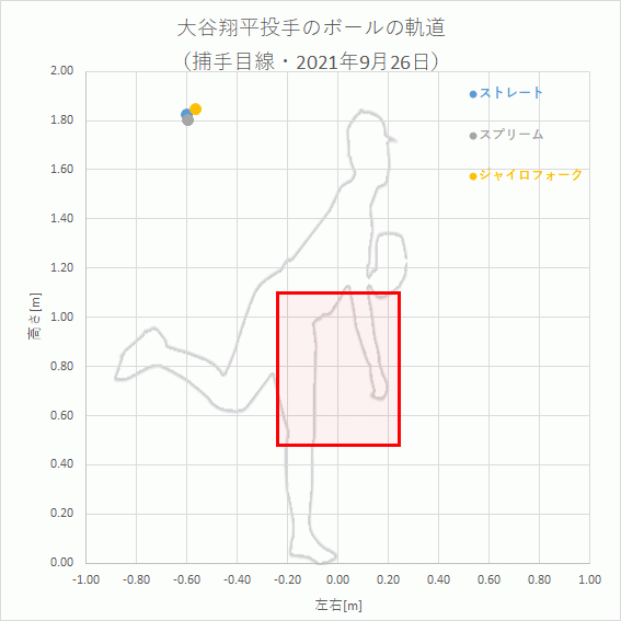 【MLB】大谷翔平投手のジャイロフォーク・スプリームの軌道シミュレーション_3球種