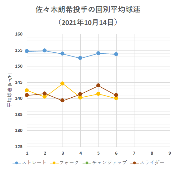 佐々木朗希投手の回別平均球速(2021年10月14日)