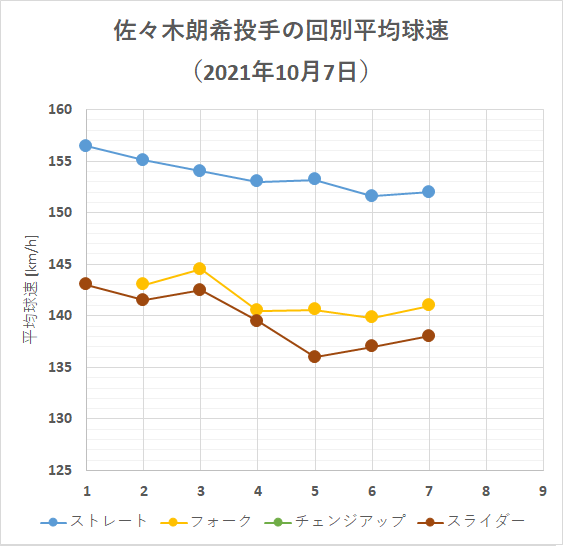 佐々木朗希投手の回別平均球速(2021年10月7日)