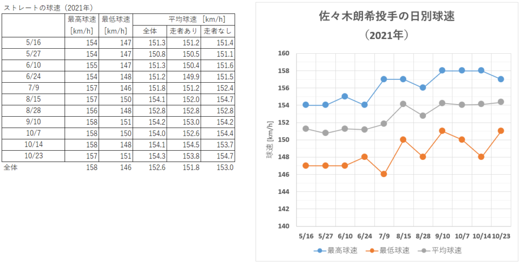佐々木朗希投手の回別平均球速(2021年10月23日)