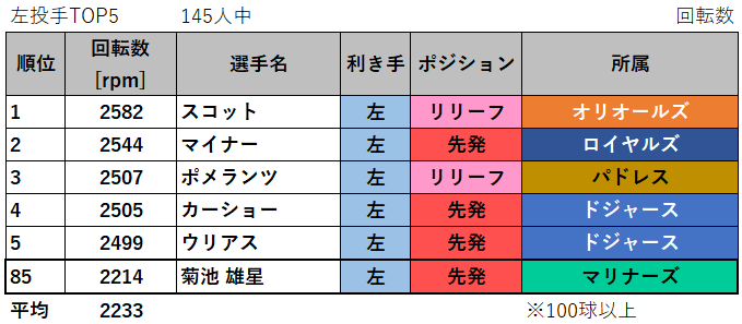 第161回 Mlb ストレートの回転数 平均球速 最高球速 ホップ成分ランキング 21年 データで野球を楽しもう