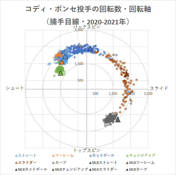 第162回 日本ハム 22年新外国人コディ ポンセ投手の投球分析 データで野球を楽しもう