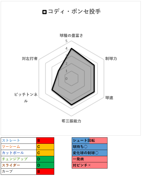 第162回 日本ハム 22年新外国人コディ ポンセ投手の投球分析 データで野球を楽しもう