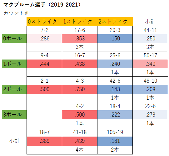 第149回 広島 22年新外国人マクブルーム選手の打撃分析 データで野球を楽しもう