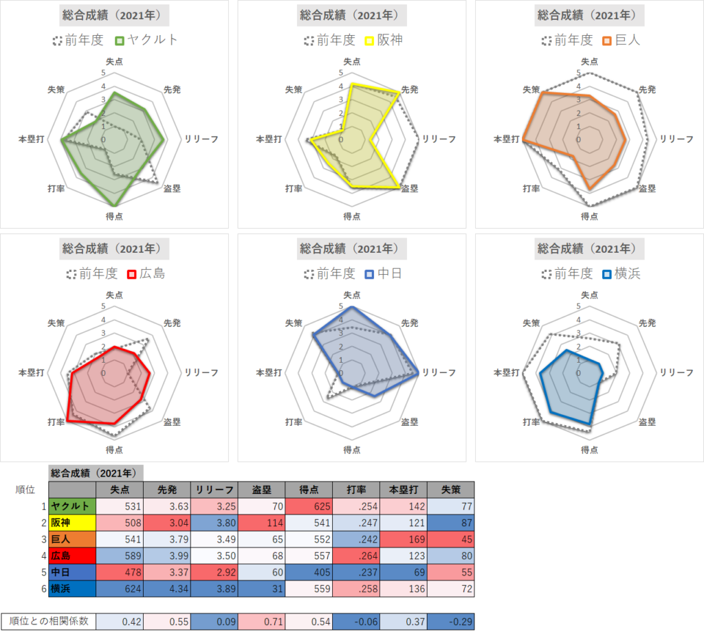 【プロ野球】セ・リーグ6球団の2021年度総合成績（前年度比較・視覚化）