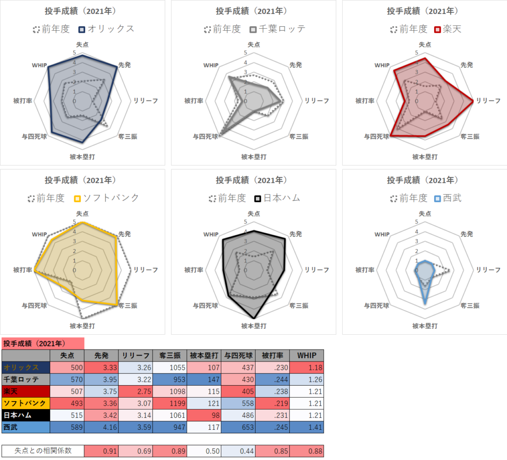 【プロ野球】パ・リーグ6球団の2021年度投手成績（前年度比較・視覚化）