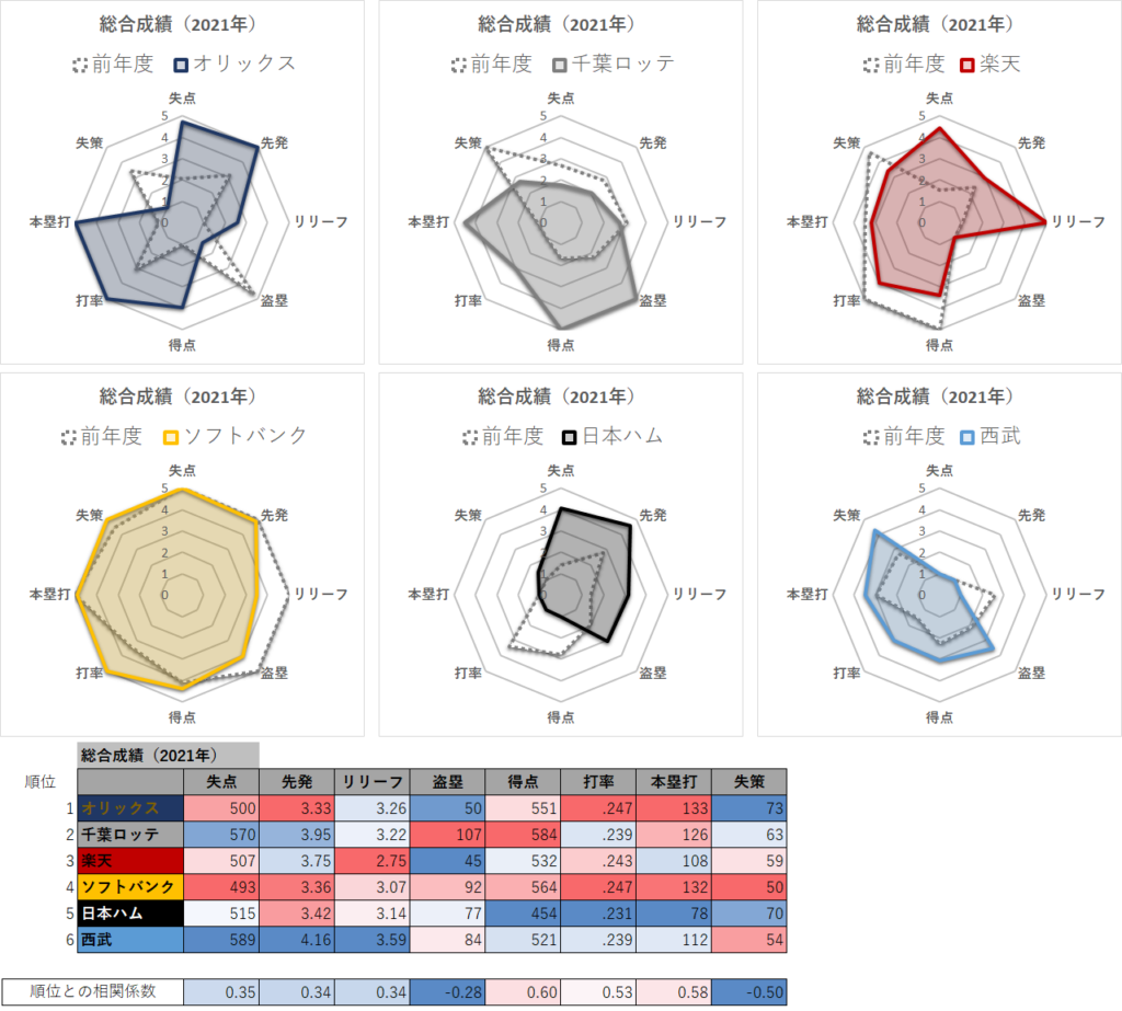 【プロ野球】パ・リーグ6球団の2021年度総合成績（前年度比較・視覚化）