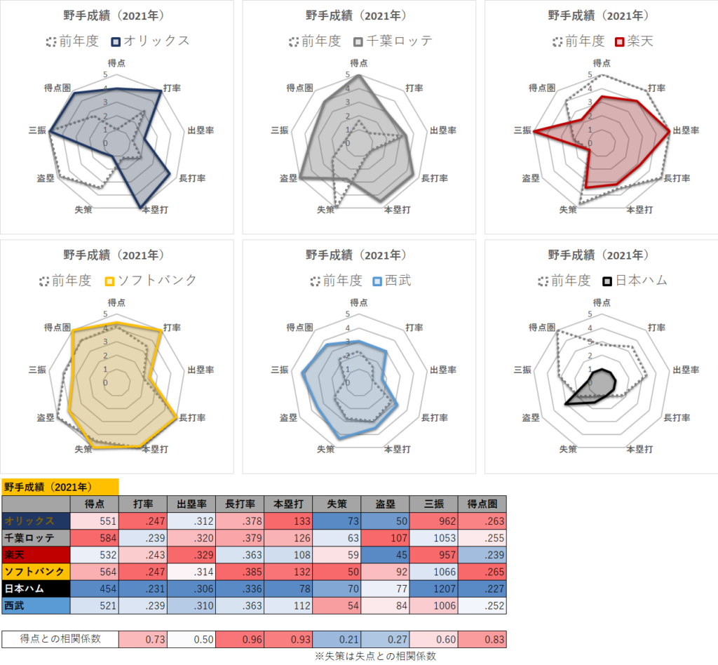 【プロ野球】パ・リーグ6球団の2021年度野手成績（前年度比較・視覚化）
