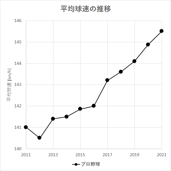 【プロ野球】平均球速の推移(2011年~2021年)