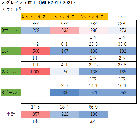 オグレイディ選手のカウント別成績（MLB2019-2021年）
