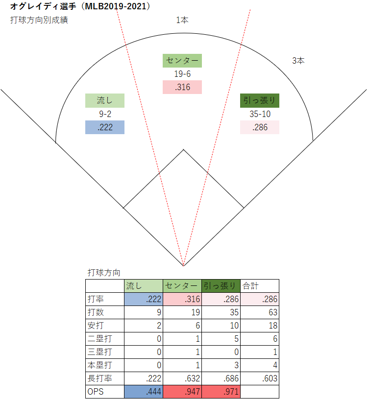 オグレイディ選手の打球方向別成績（MLB2019-2021年）