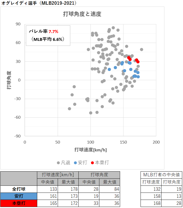 オグレイディ選手の打球速度と角度（MLB2019-2021年）