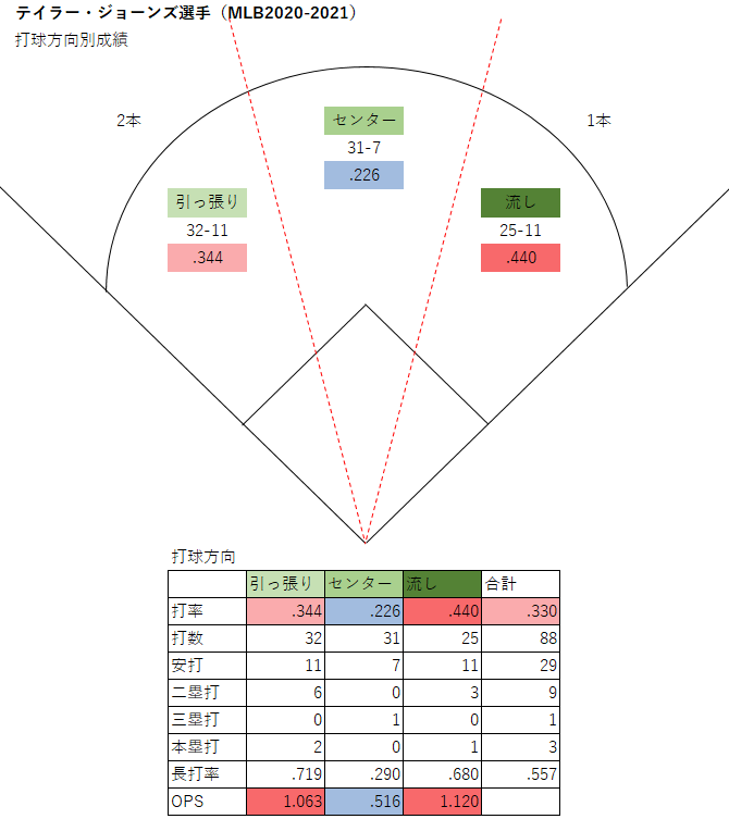 テイラー・ジョーンズ選手の打球方向別成績（MLB2020-2021年）
