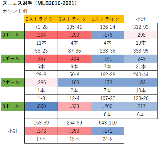 ヌニェス選手のカウント別成績（MLB2016-2021年）