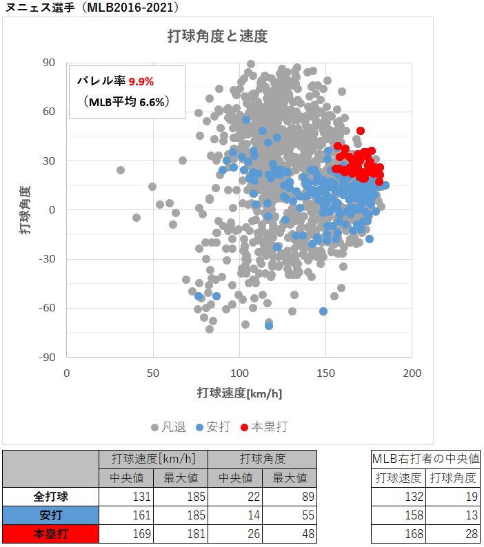 ヌニェス選手の打球速度と角度（MLB2016-2021年）