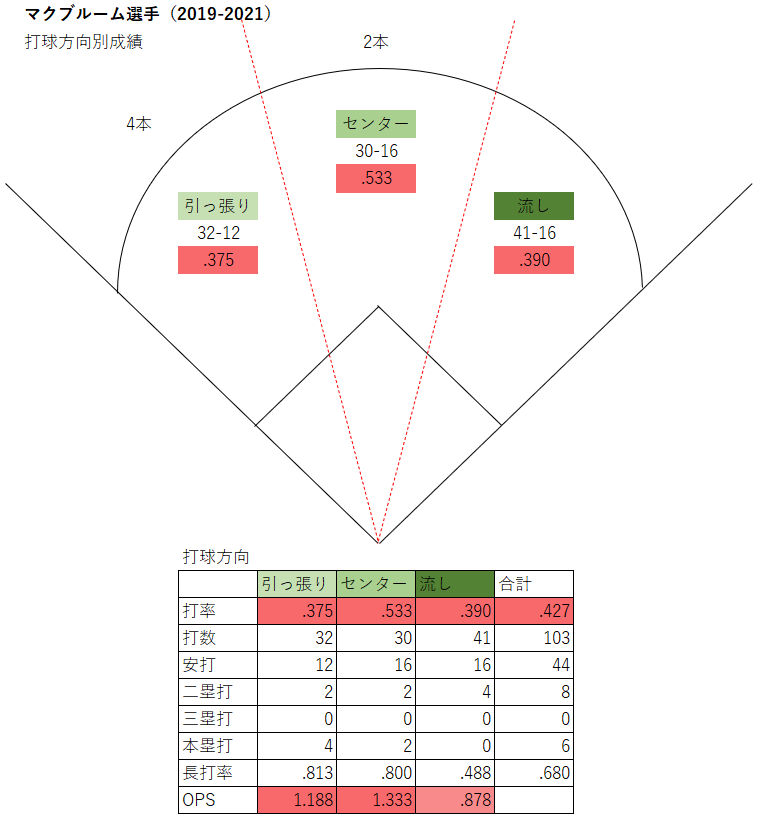 マクブルーム選手の打球方向別成績（MLB2019-2021年）