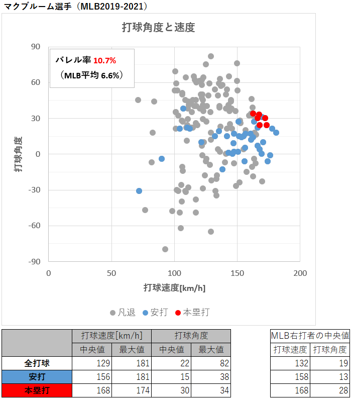 マクブルーム選手の打球速度と角度（MLB2019-2021年）