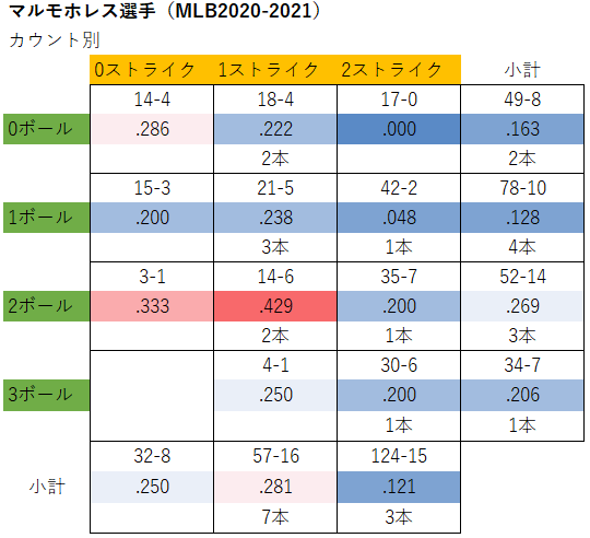 マルモレホス選手のカウント別成績（MLB2020-2021年）
