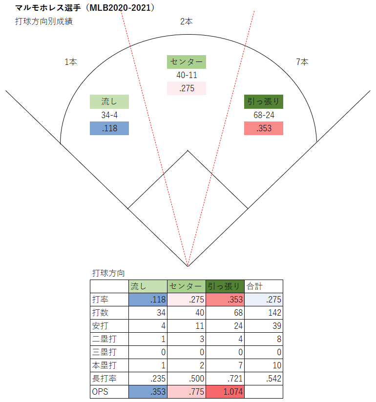 マルモレホス選手の打球方向別成績（MLB2020-2021年）
