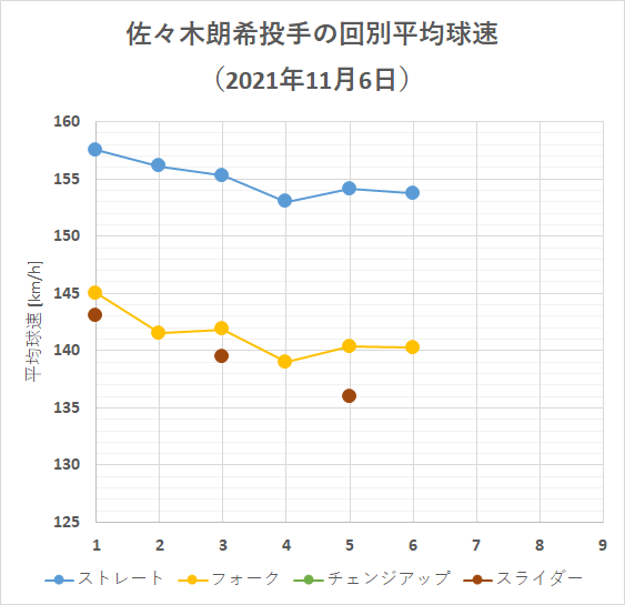 佐々木朗希投手の回別平均球速(2021年11月6日)