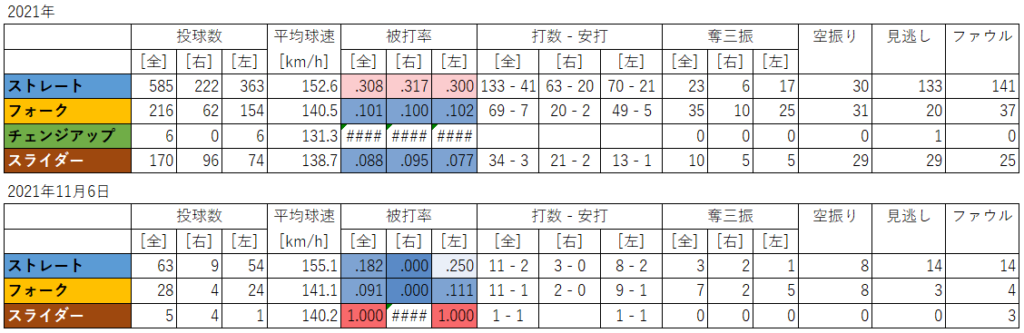 佐々木朗希投手の球種別成績(2021年11月6日)