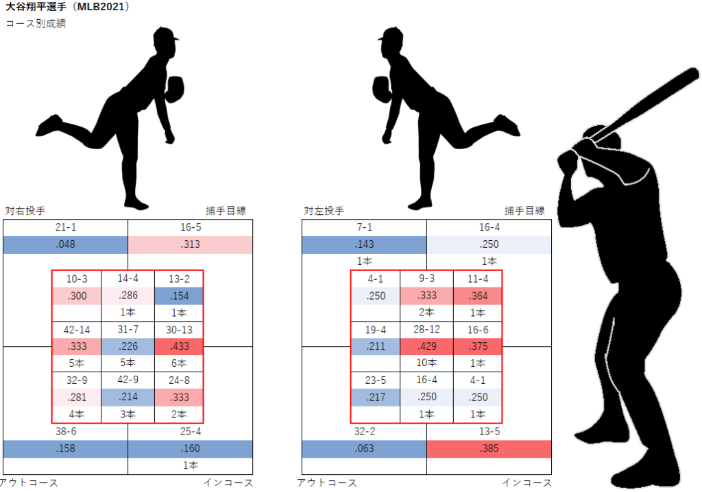大谷翔平選手のコース別成績（2021年）