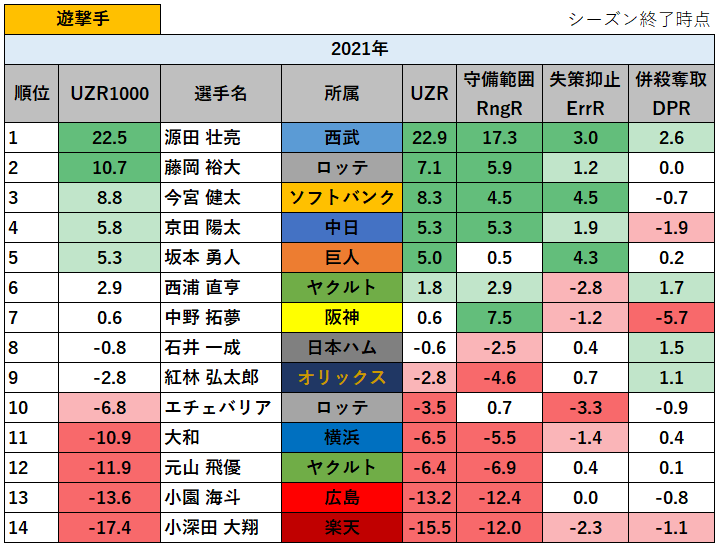 第111回 プロ野球 21年の守備の評価指標uzr1000ランキング Uzr Catcher Rngr Errr Dpr Arm データで 野球を楽しもう