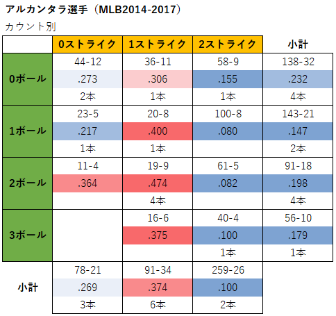 第172回 日本ハム 22年新外国人アルカンタラ選手の打撃分析 データで野球を楽しもう