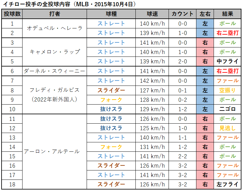 第174回 マーリンズ イチロー投手の投球分析 15年トラックマンデータ データで野球を楽しもう
