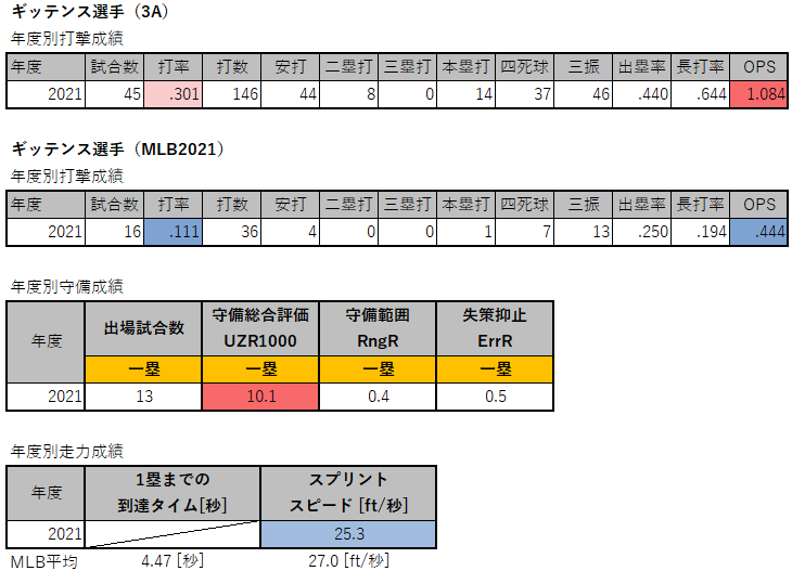 第164回 楽天 22年新外国人ギッテンス選手の打撃分析 データで野球を楽しもう