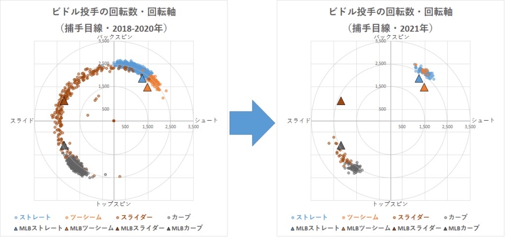 第179回 オリックス 22年新外国人ジェシー ビドル投手の投球分析 データで野球を楽しもう