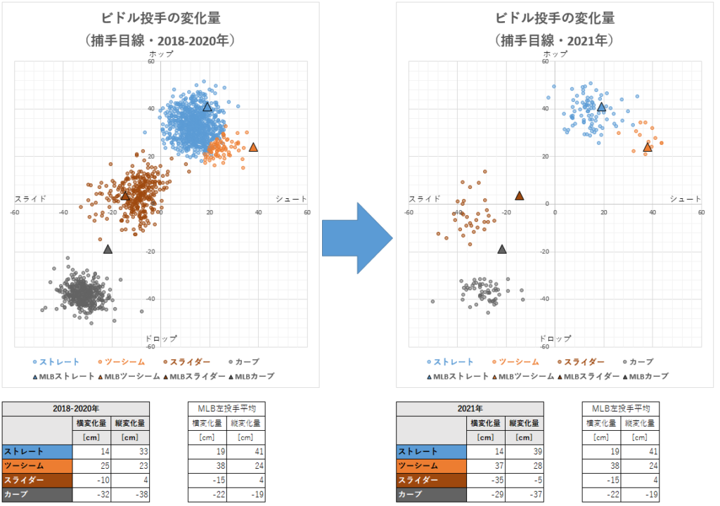 第179回 オリックス 22年新外国人ジェシー ビドル投手の投球分析 データで野球を楽しもう