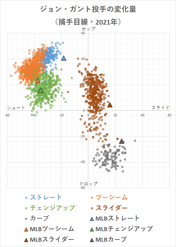 第170回 日本ハム 22年新外国人ジョン ガント投手の投球分析 データで野球を楽しもう