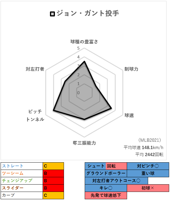 第170回 日本ハム 22年新外国人ジョン ガント投手の投球分析 データで野球を楽しもう