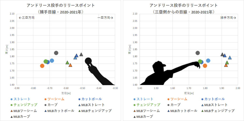 第173回 巨人 22年新外国人マット アンドリース投手の投球分析 データで野球を楽しもう