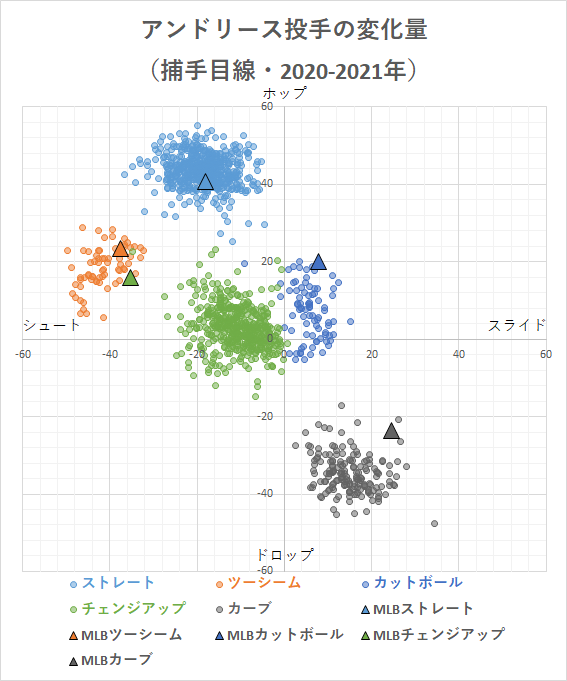 第173回 巨人 22年新外国人マット アンドリース投手の投球分析 データで野球を楽しもう