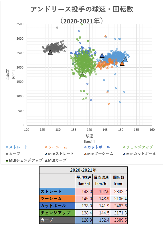 第173回 巨人 22年新外国人マット アンドリース投手の投球分析 データで野球を楽しもう