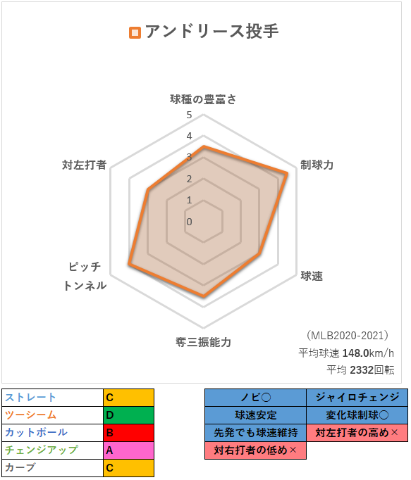 第173回 巨人 22年新外国人マット アンドリース投手の投球分析 データで野球を楽しもう