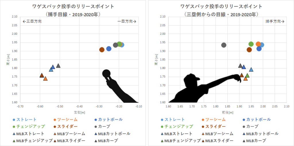 第177回 オリックス 22年新外国人ワゲスパック投手の投球分析 データで野球を楽しもう