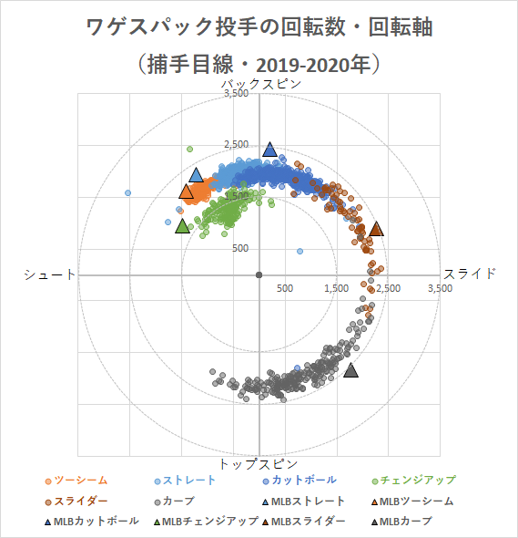 第177回 オリックス 22年新外国人ワゲスパック投手の投球分析 データで野球を楽しもう