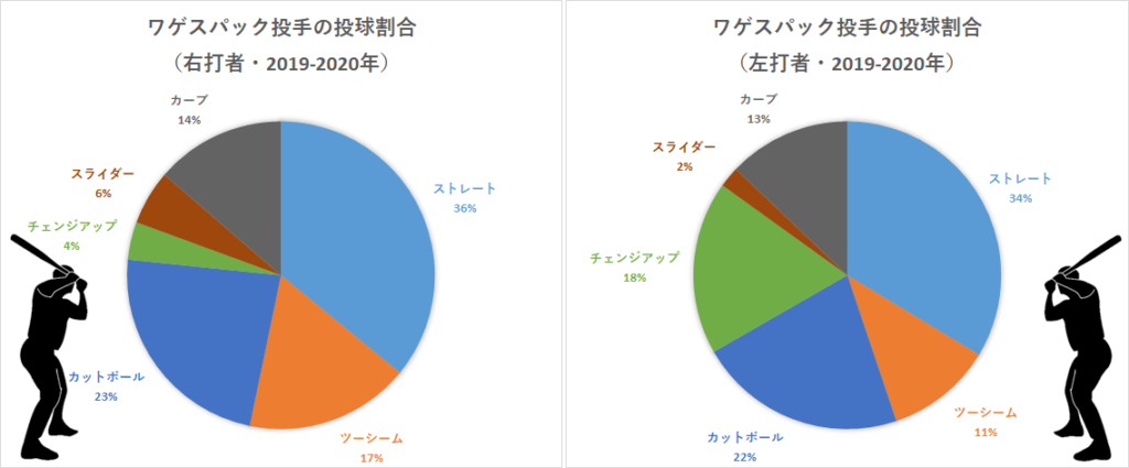 第177回 オリックス 22年新外国人ワゲスパック投手の投球分析 データで野球を楽しもう