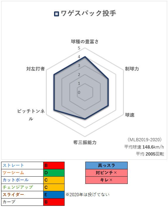 第177回 オリックス 22年新外国人ワゲスパック投手の投球分析 データで野球を楽しもう