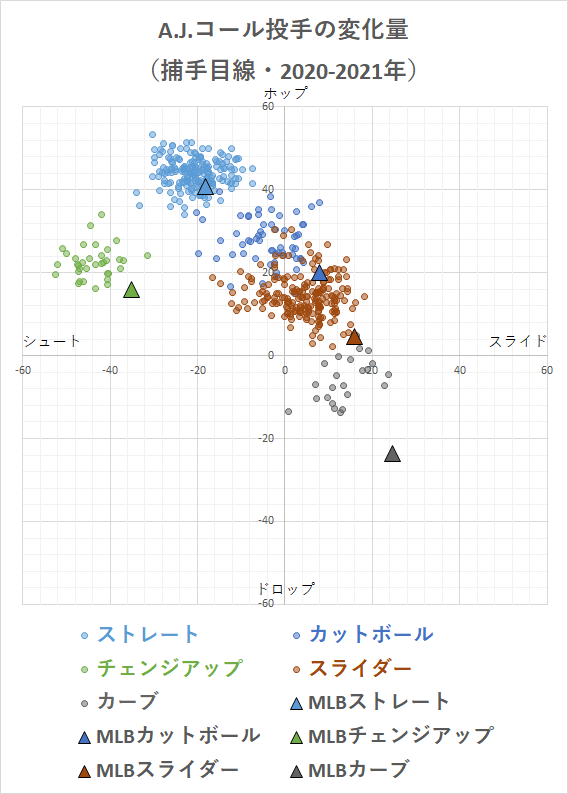 第169回 ヤクルト 22年新外国人a J コール投手の投球分析 データで野球を楽しもう