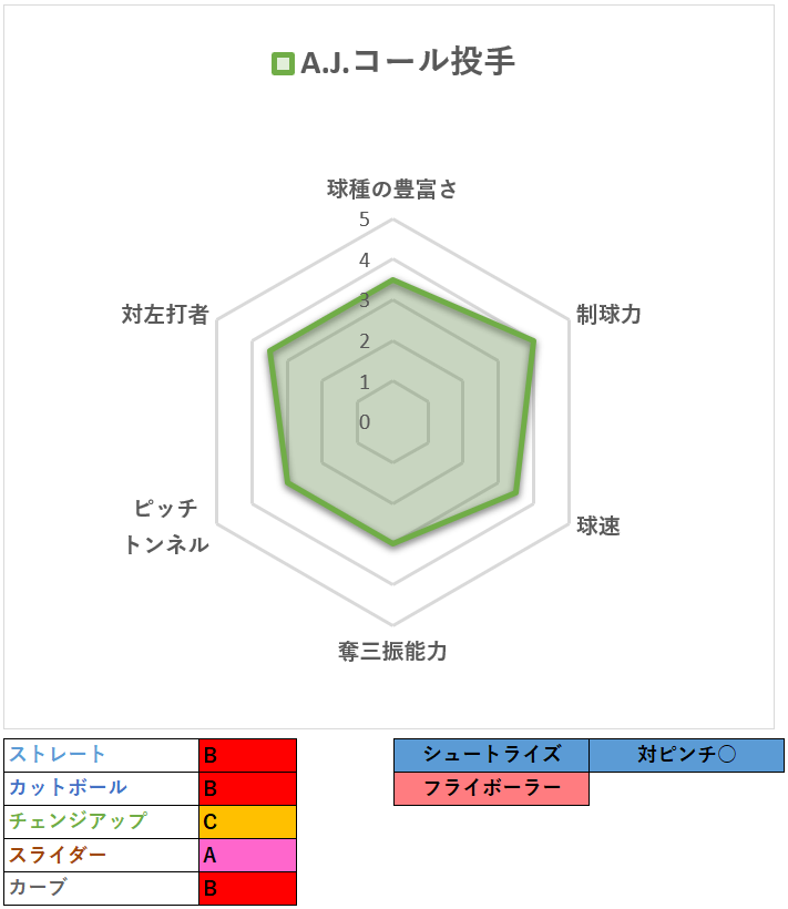 第169回 ヤクルト 22年新外国人a J コール投手の投球分析 データで野球を楽しもう