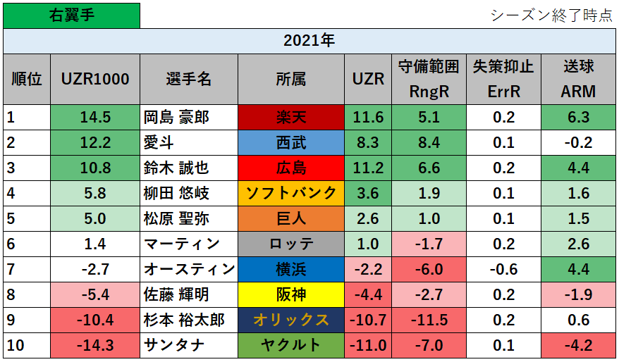 【プロ野球】2021年の守備の評価指標UZR1000ランキング_右翼手