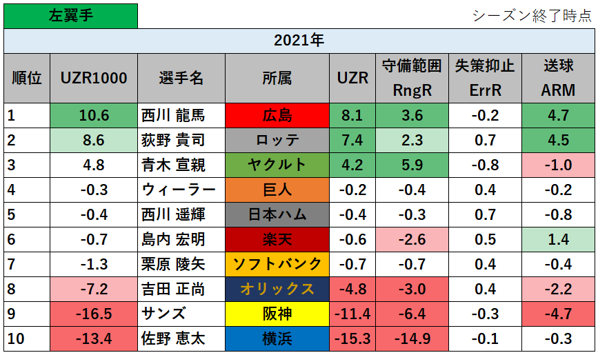 【プロ野球】2021年の守備の評価指標UZR1000ランキング_左翼手