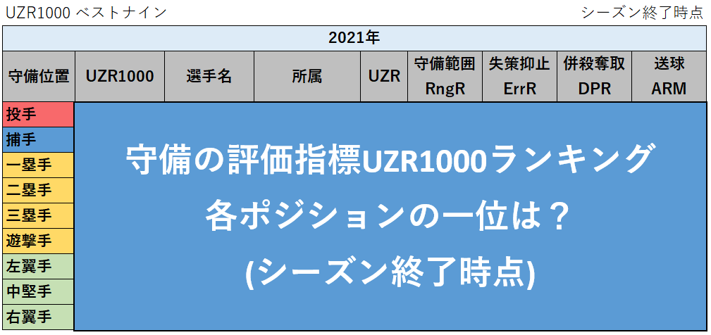 【プロ野球】2021年の守備の評価指標UZR1000ランキング（UZR,Catcher,RngR,ErrR,DPR,ARM）