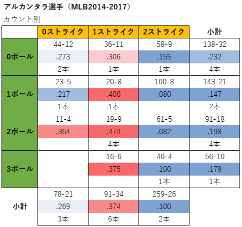 アルカンタラ選手のカウント別成績（MLB2014-2017年）